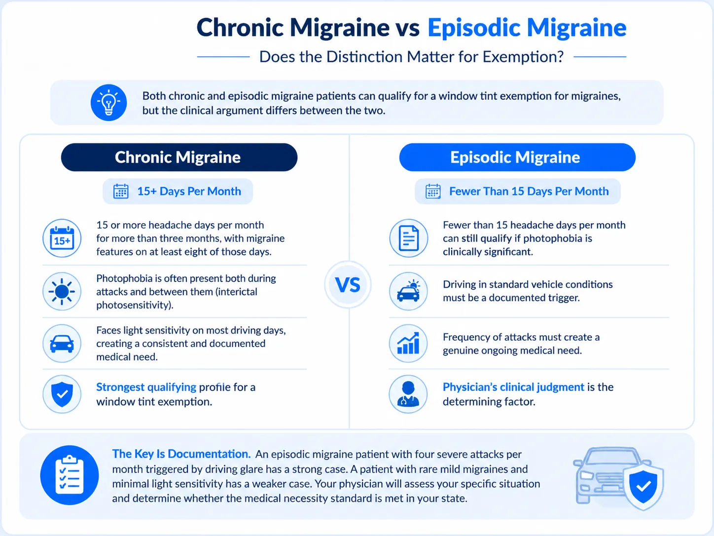 Infographic comparing chronic migraine and episodic migraine qualification criteria for a window tint exemption