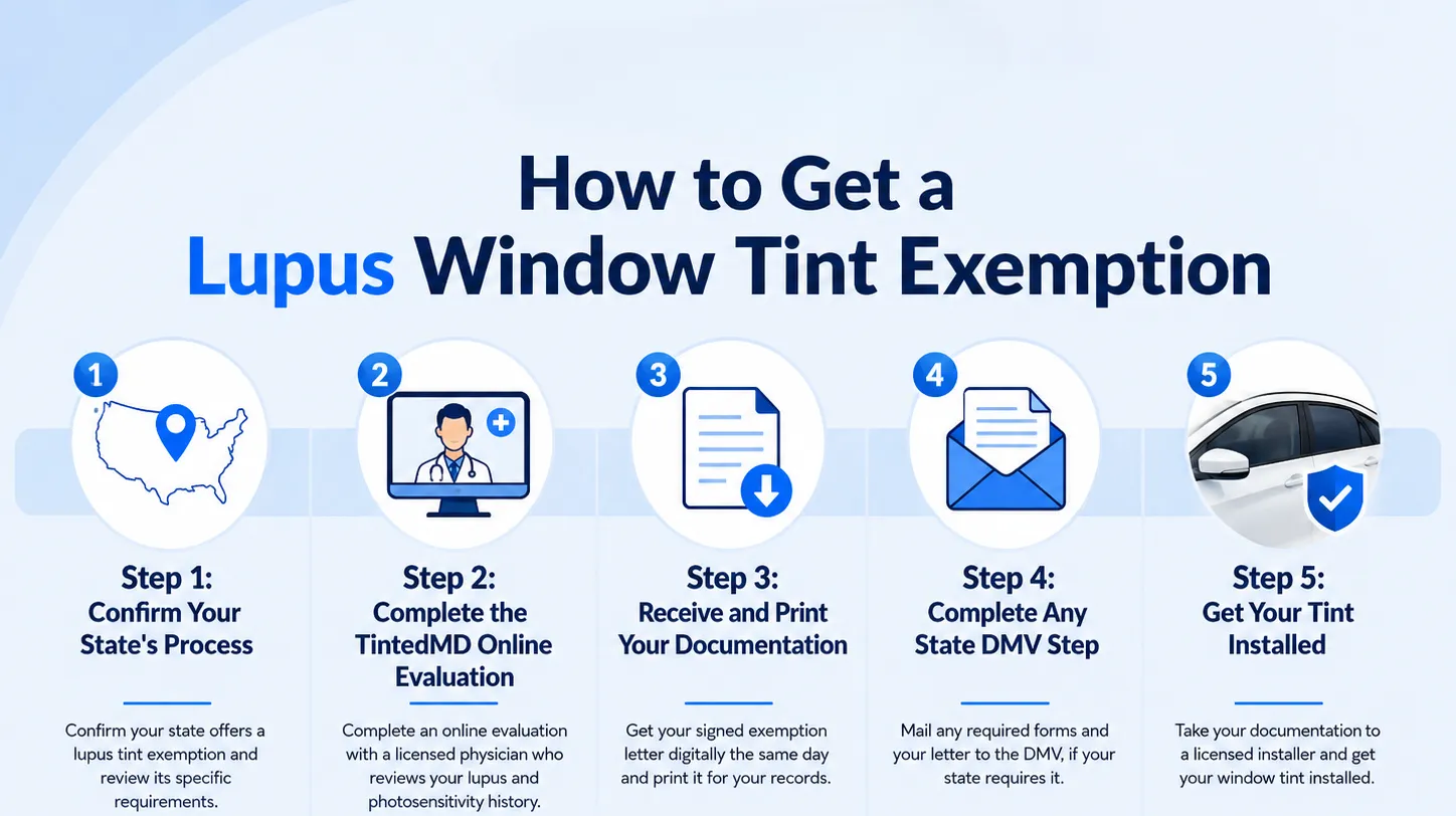 Infographic showing five steps to get a lupus window tint exemption