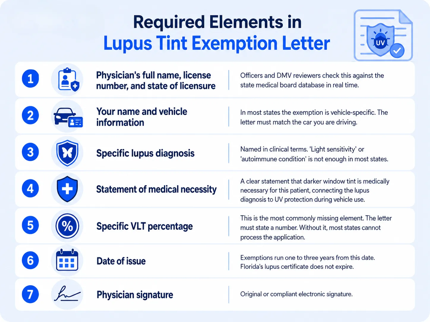Infographic listing seven required elements in a lupus window tint exemption letter