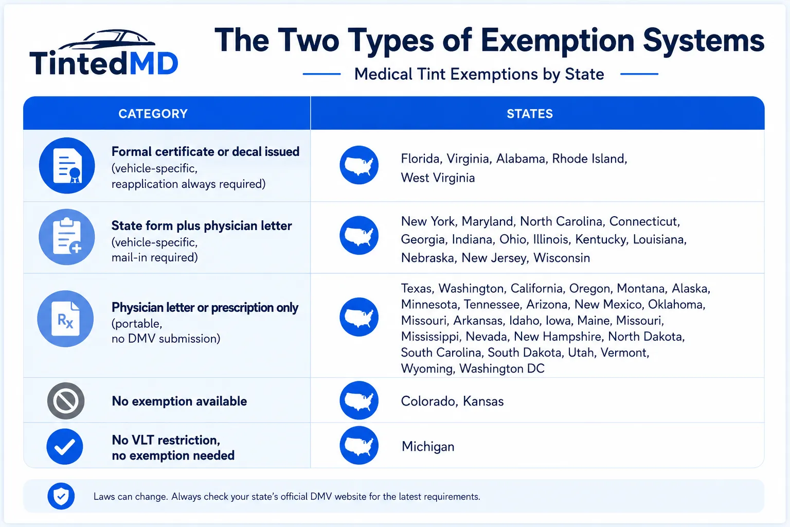 Infographic comparing formal certificate, state form, and physician-letter exemption systems by state